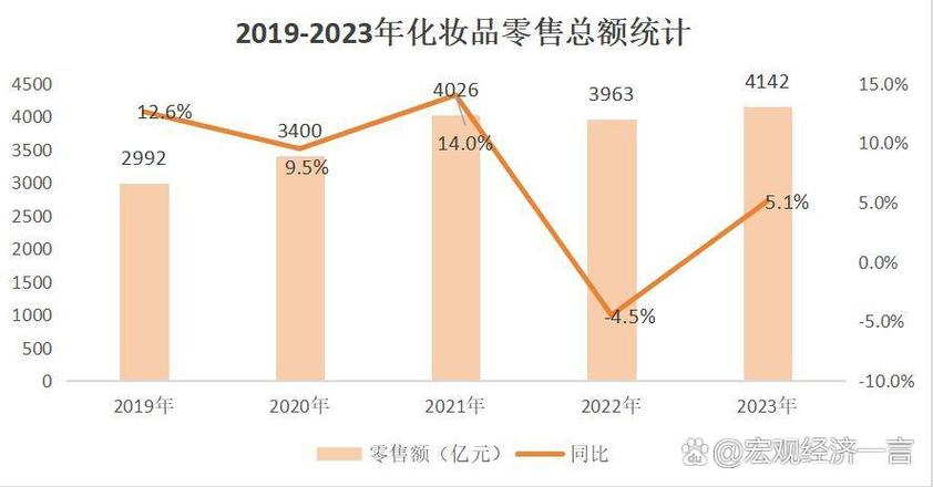 化妝品零售市場全面恢復(fù),國貨美妝崛起與行業(yè)競爭加劇 根據(jù)國家統(tǒng)計(jì)局